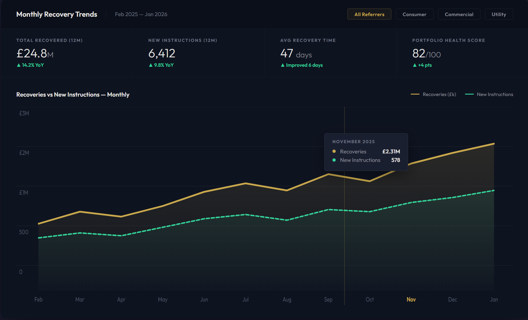 Interactive Dashboard