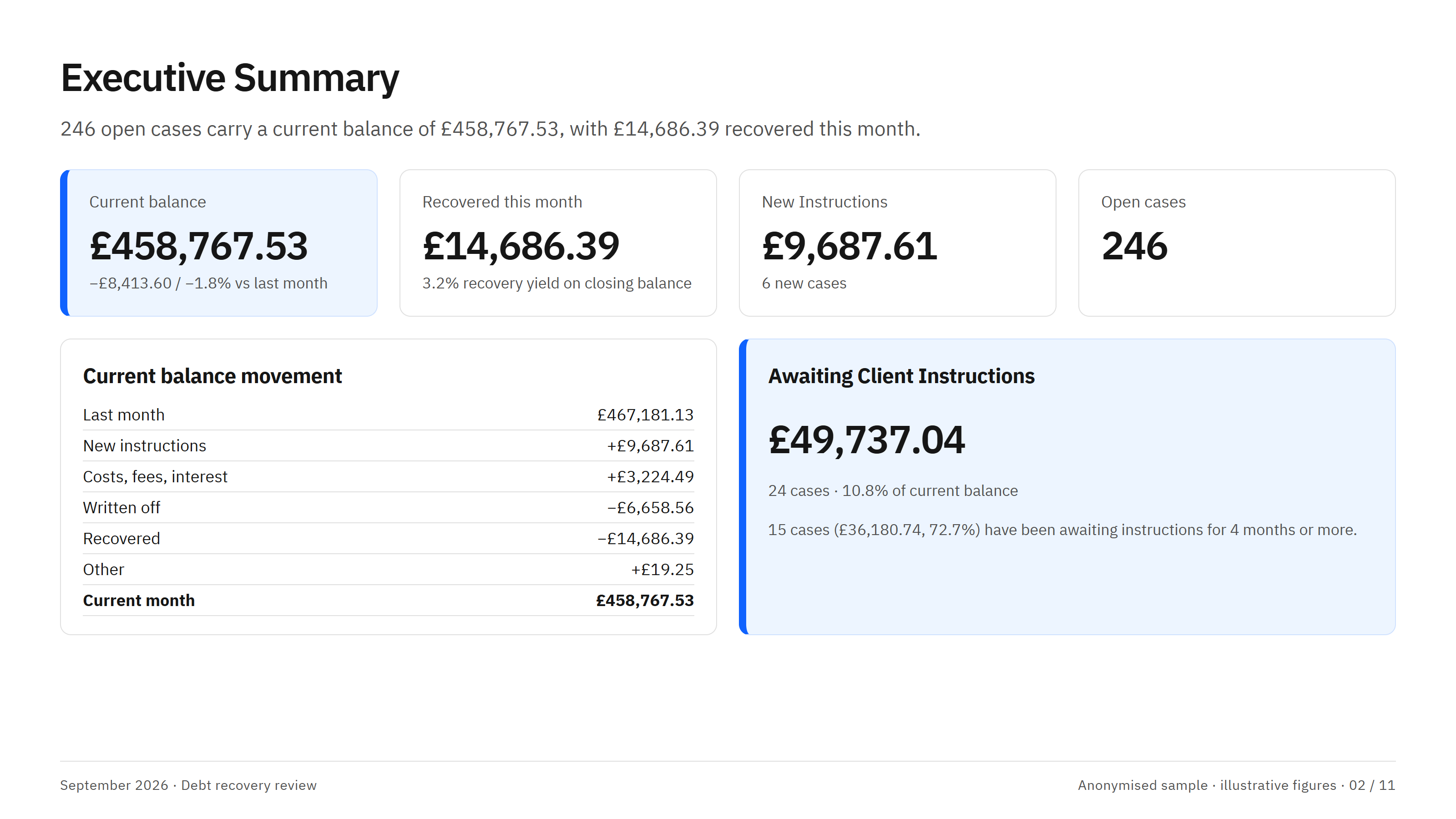 Anonymised executive summary slide from a monthly debt recovery pack, with KPI cards, the month's balance movement and cases awaiting client instructions