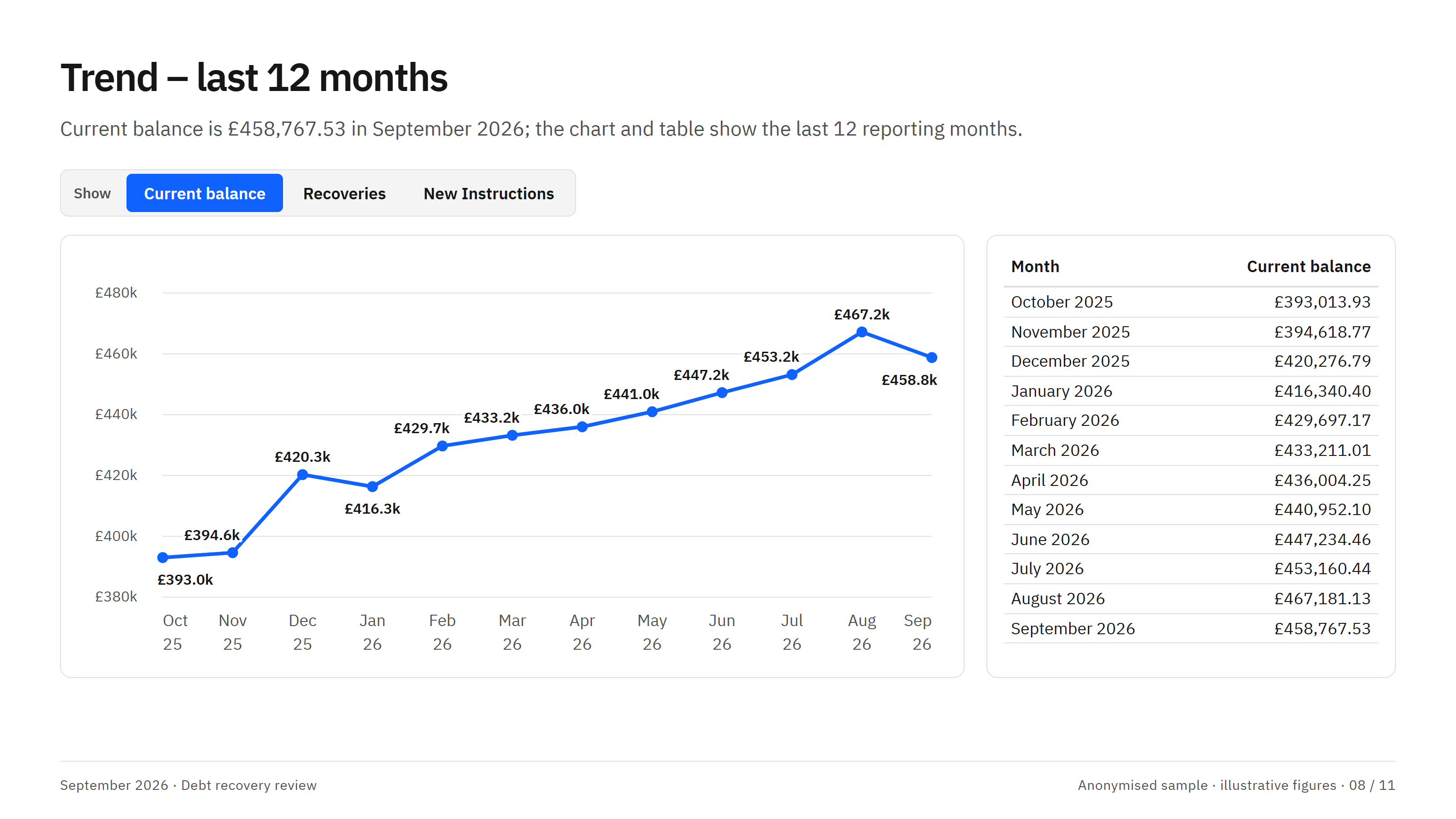 Detail of an anonymised 12-month balance trend chart