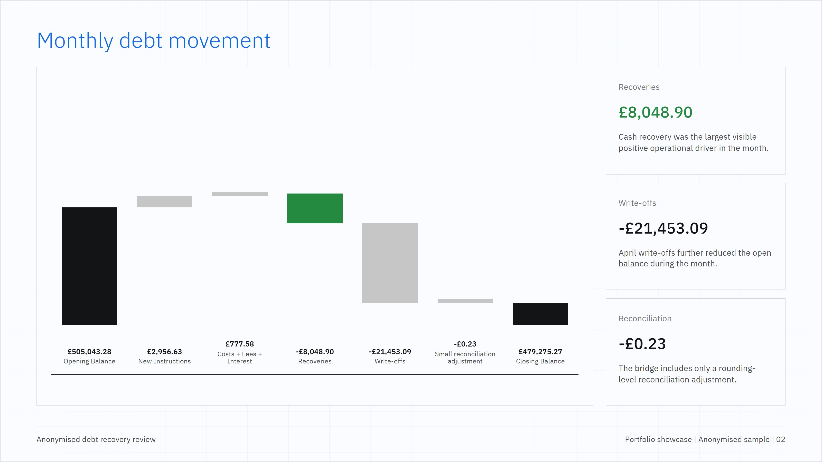 Anonymised monthly debt movement waterfall slide