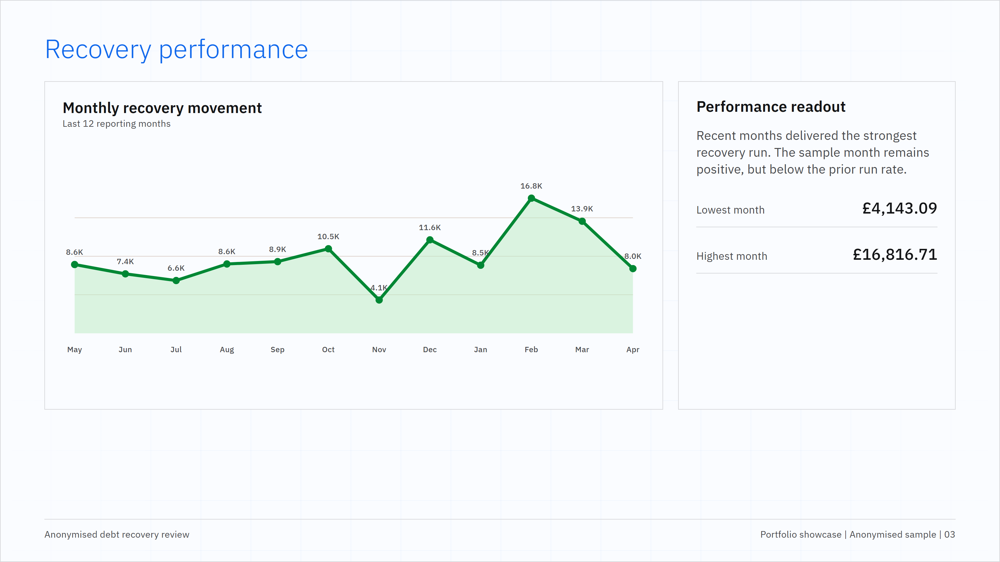 Anonymised recovery performance trend slide