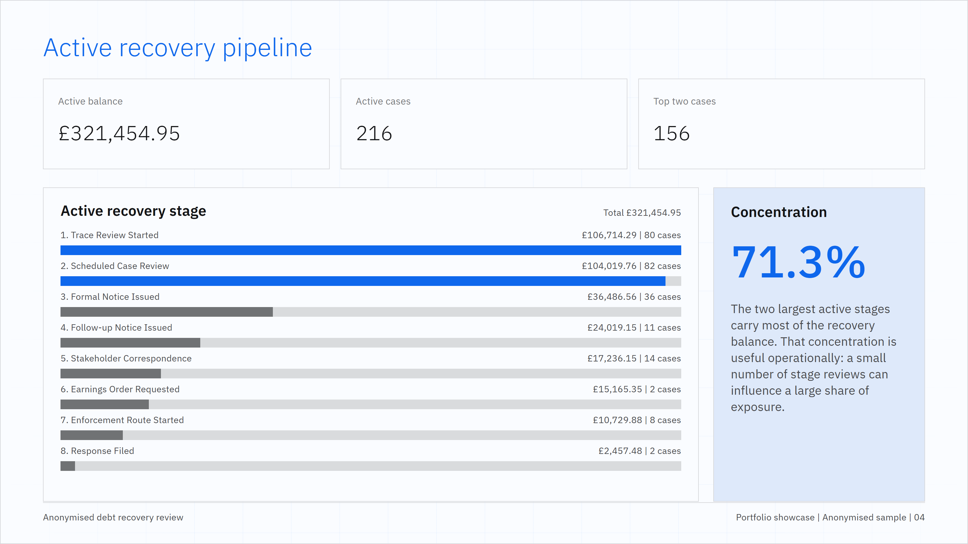 Anonymised active recovery pipeline slide
