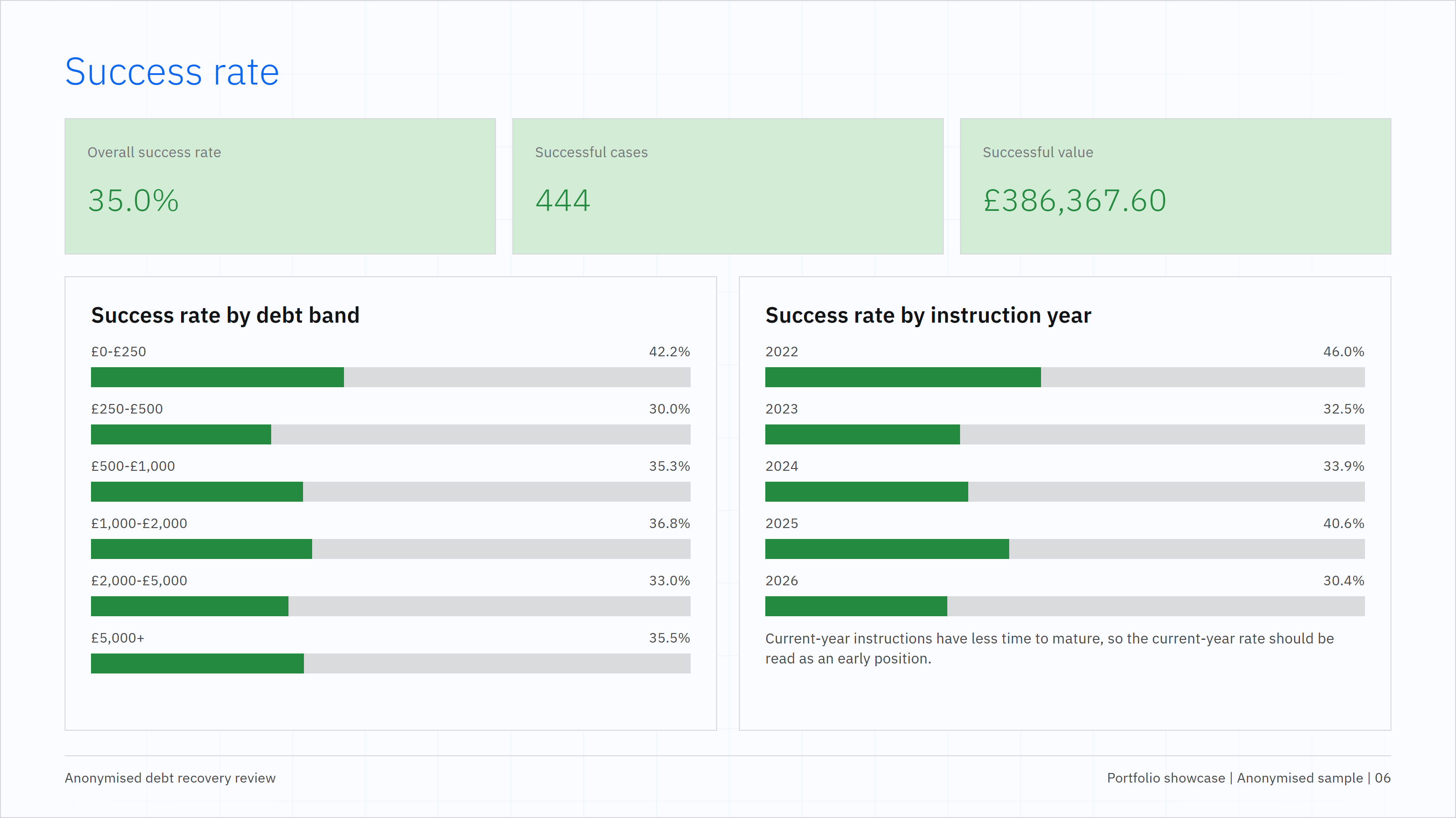 Anonymised success rate analysis slide