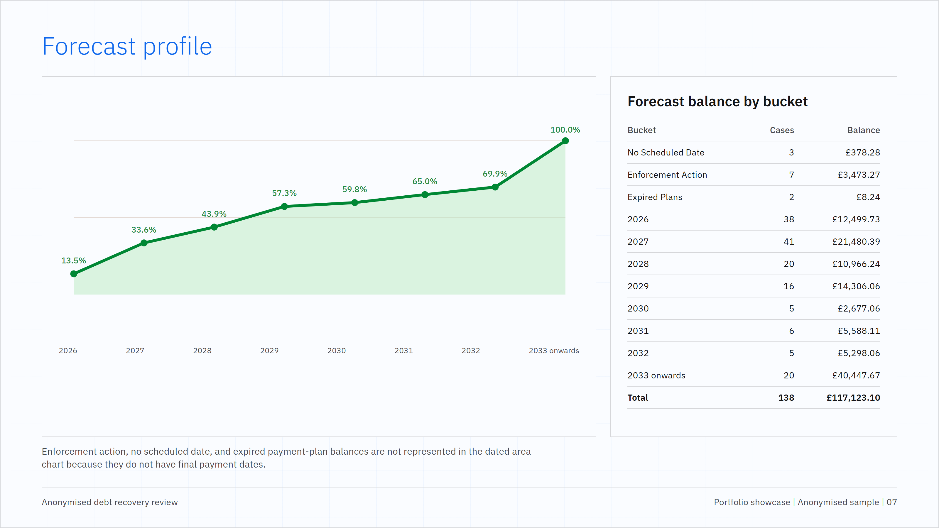 Anonymised forecast profile slide